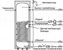 Бойлер косвенного нагрева INOX UL200 белый